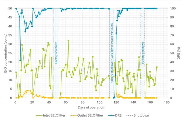Biofilter Et O concentration graph