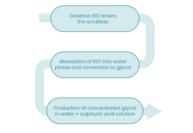 Graph Acid wet scrubber