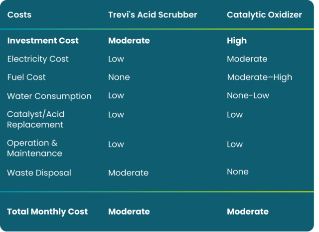 One pager Acid Scrubber Trevi US 1